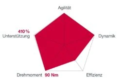 Brose Motor 250 Watt Drive-S Mag Ab 2022 Horizontal Für FIT-System Pro 90Nm -Stilvoller Laden Für Fahrradausrüstung Brose Motor Drive S MAG 2019c